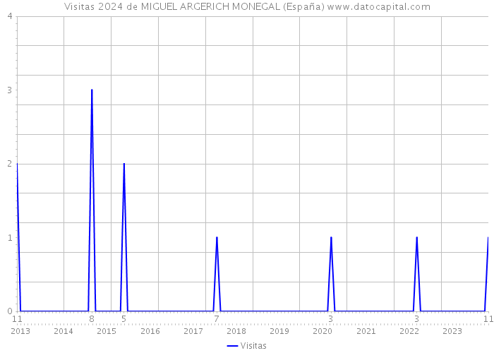 Visitas 2024 de MIGUEL ARGERICH MONEGAL (España) 