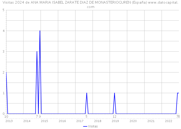 Visitas 2024 de ANA MARIA ISABEL ZARATE DIAZ DE MONASTERIOGUREN (España) 