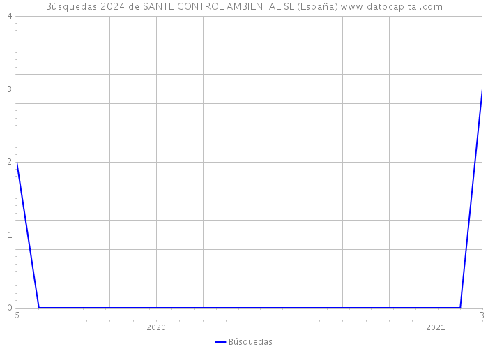 Búsquedas 2024 de SANTE CONTROL AMBIENTAL SL (España) 