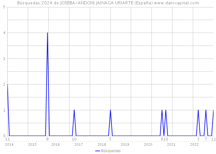 Búsquedas 2024 de JOSEBA-ANDONI JAINAGA URIARTE (España) 