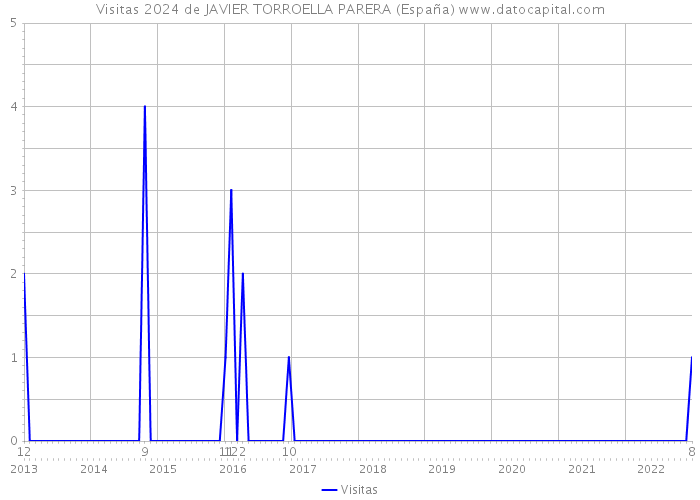 Visitas 2024 de JAVIER TORROELLA PARERA (España) 