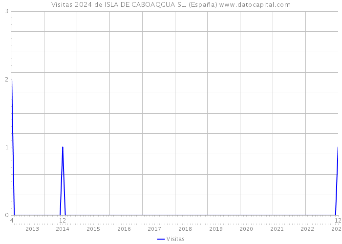 Visitas 2024 de ISLA DE CABOAQGUA SL. (España) 