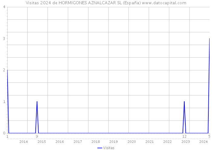 Visitas 2024 de HORMIGONES AZNALCAZAR SL (España) 