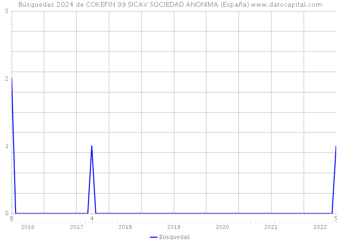 Búsquedas 2024 de COKEFIN 99 SICAV SOCIEDAD ANONIMA (España) 