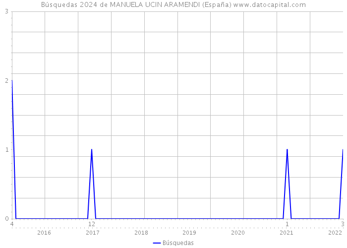 Búsquedas 2024 de MANUELA UCIN ARAMENDI (España) 