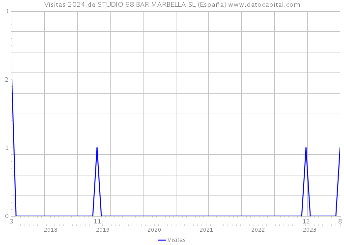 Visitas 2024 de STUDIO 68 BAR MARBELLA SL (España) 
