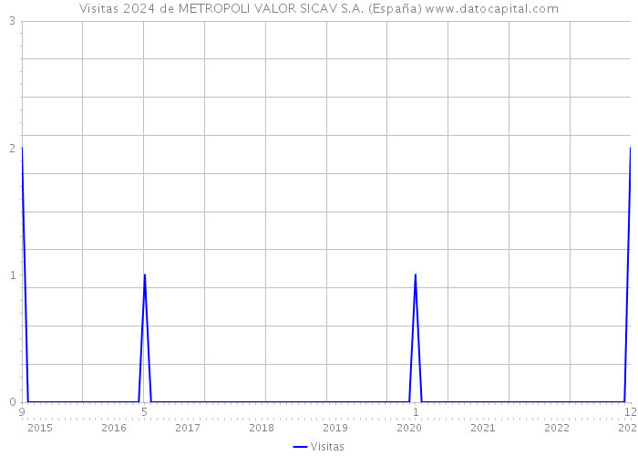 Visitas 2024 de METROPOLI VALOR SICAV S.A. (España) 