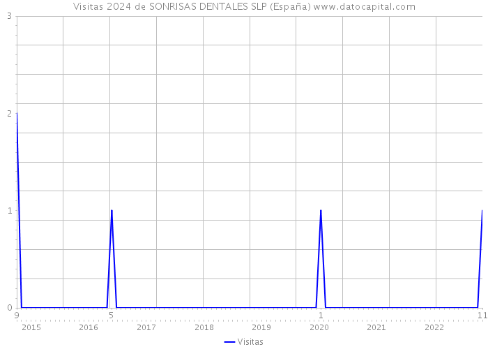 Visitas 2024 de SONRISAS DENTALES SLP (España) 
