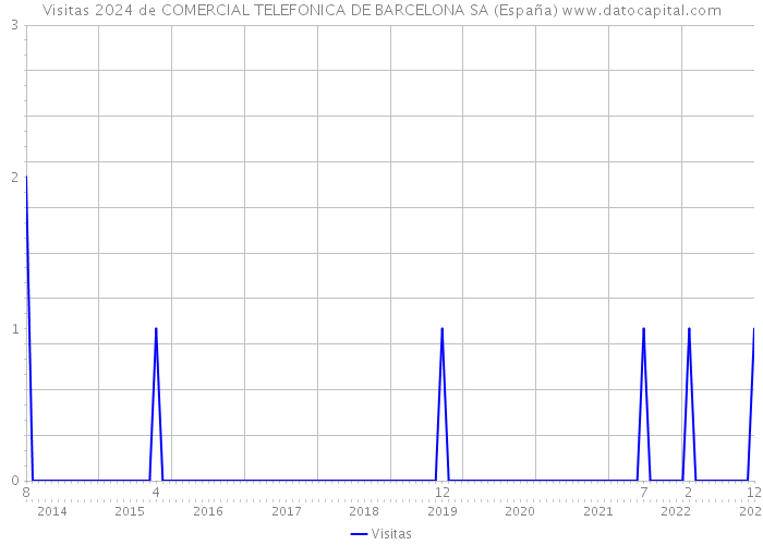 Visitas 2024 de COMERCIAL TELEFONICA DE BARCELONA SA (España) 