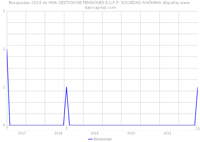 Búsquedas 2024 de HNA GESTION DE PENSIONES E.G.F.P. SOCIEDAD ANÓNIMA (España) 
