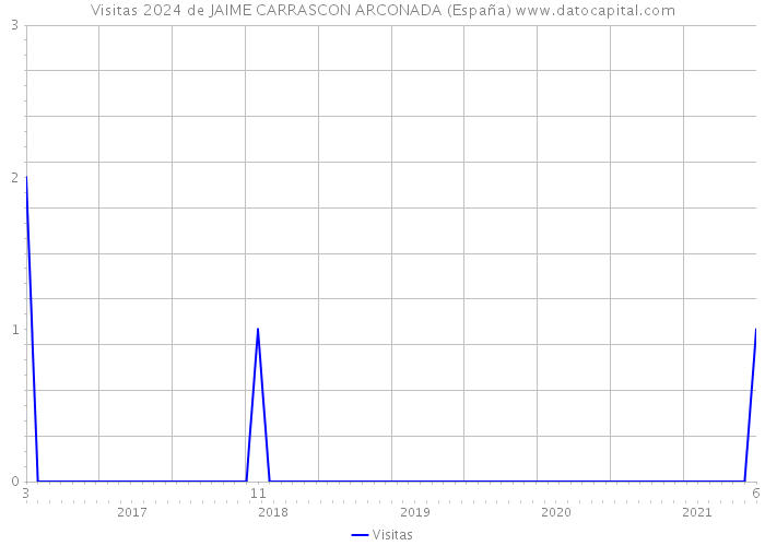 Visitas 2024 de JAIME CARRASCON ARCONADA (España) 