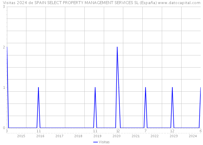 Visitas 2024 de SPAIN SELECT PROPERTY MANAGEMENT SERVICES SL (España) 