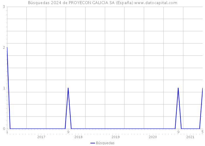 Búsquedas 2024 de PROYECON GALICIA SA (España) 