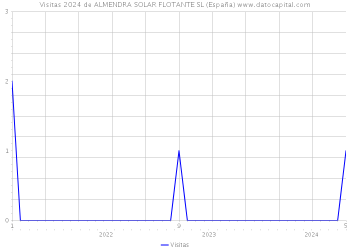 Visitas 2024 de ALMENDRA SOLAR FLOTANTE SL (España) 