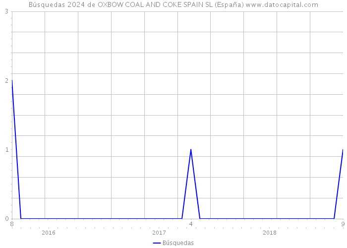 Búsquedas 2024 de OXBOW COAL AND COKE SPAIN SL (España) 