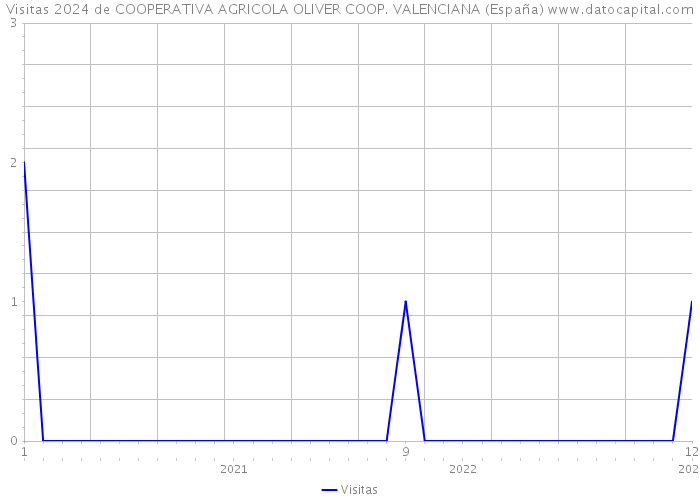 Visitas 2024 de COOPERATIVA AGRICOLA OLIVER COOP. VALENCIANA (España) 