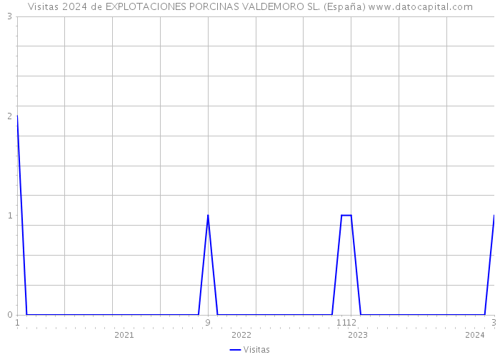 Visitas 2024 de EXPLOTACIONES PORCINAS VALDEMORO SL. (España) 