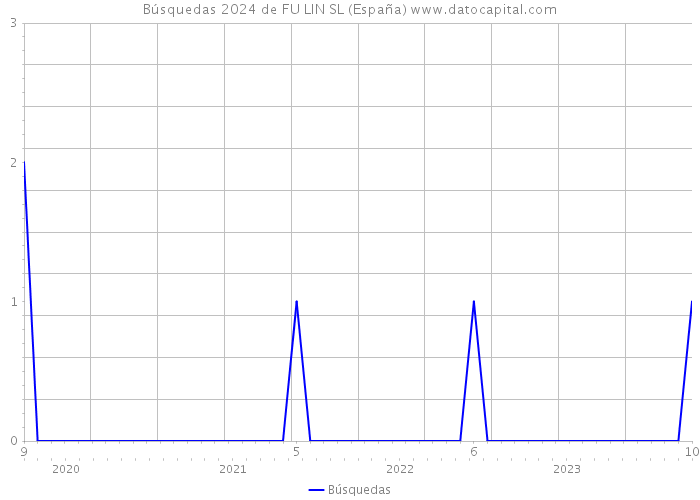 Búsquedas 2024 de FU LIN SL (España) 