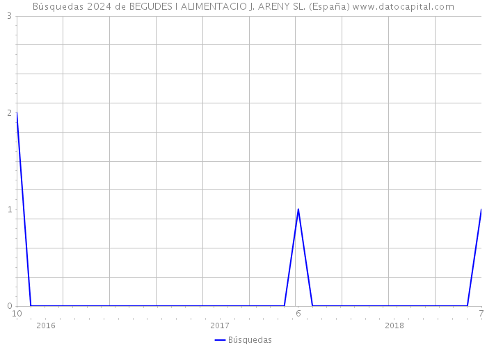 Búsquedas 2024 de BEGUDES I ALIMENTACIO J. ARENY SL. (España) 
