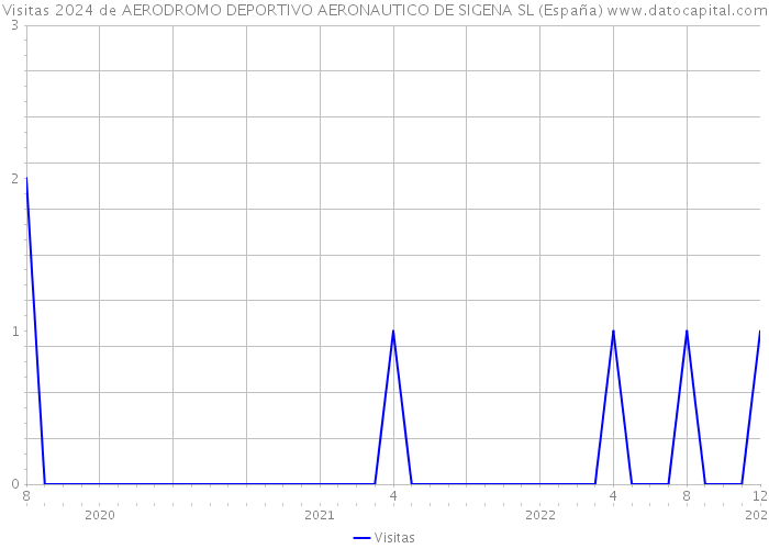 Visitas 2024 de AERODROMO DEPORTIVO AERONAUTICO DE SIGENA SL (España) 