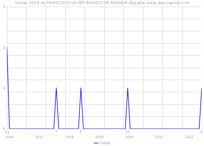 Visitas 2024 de FRANCISCO-JAVIER BLANCO DE ARANDA (España) 