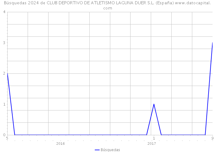 Búsquedas 2024 de CLUB DEPORTIVO DE ATLETISMO LAGUNA DUER S.L. (España) 