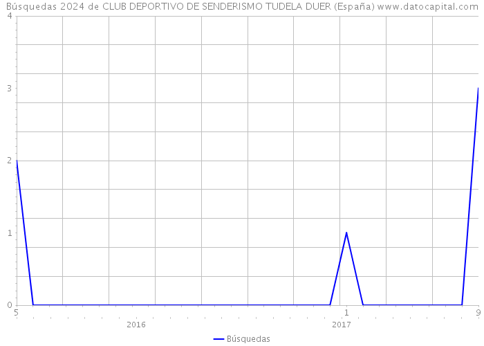Búsquedas 2024 de CLUB DEPORTIVO DE SENDERISMO TUDELA DUER (España) 
