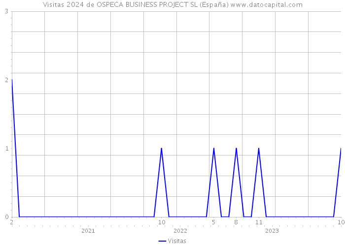 Visitas 2024 de OSPECA BUSINESS PROJECT SL (España) 