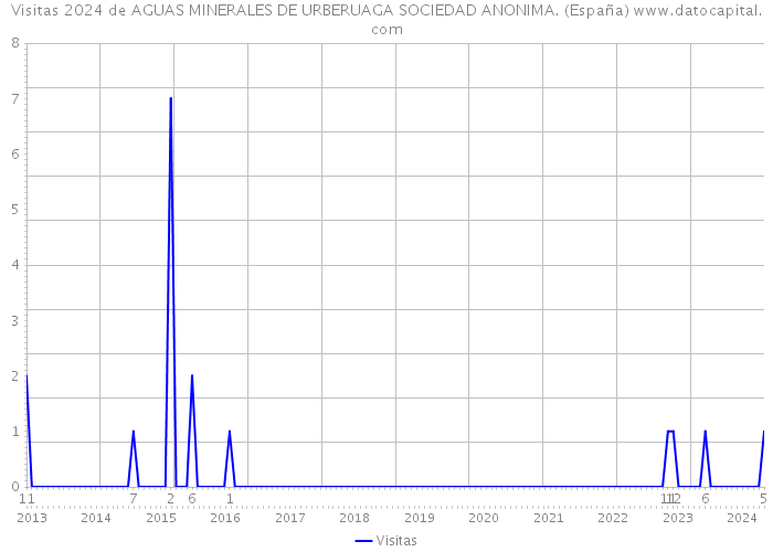 Visitas 2024 de AGUAS MINERALES DE URBERUAGA SOCIEDAD ANONIMA. (España) 