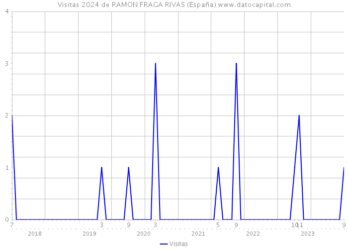 Visitas 2024 de RAMON FRAGA RIVAS (España) 