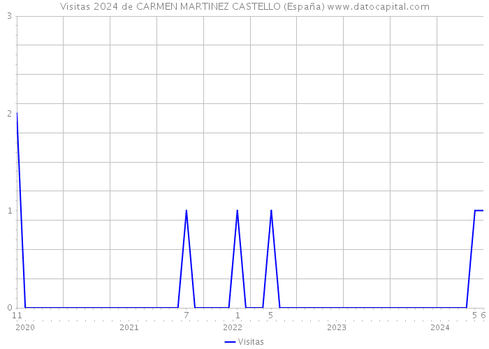 Visitas 2024 de CARMEN MARTINEZ CASTELLO (España) 