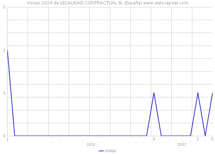 Visitas 2024 de LEGALIDAD CONTRACTUAL SL (España) 
