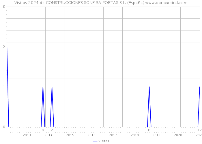 Visitas 2024 de CONSTRUCCIONES SONEIRA PORTAS S.L. (España) 