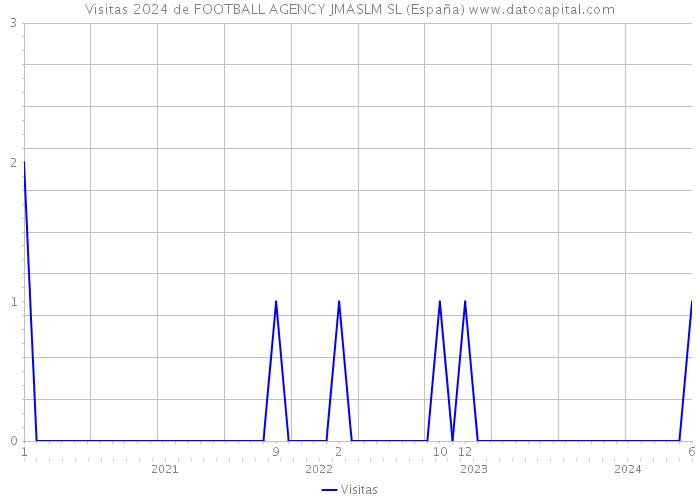 Visitas 2024 de FOOTBALL AGENCY JMASLM SL (España) 