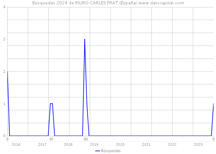Búsquedas 2024 de RIURO CARLES PRAT (España) 
