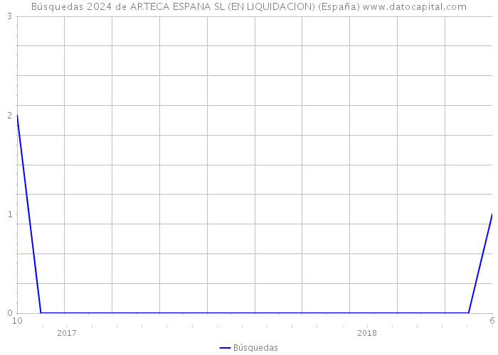 Búsquedas 2024 de ARTECA ESPANA SL (EN LIQUIDACION) (España) 
