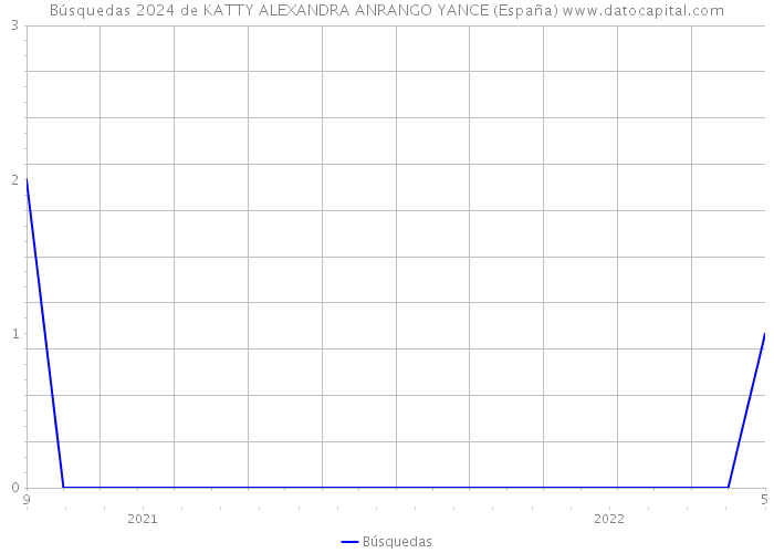 Búsquedas 2024 de KATTY ALEXANDRA ANRANGO YANCE (España) 