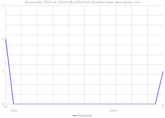Búsquedas 2024 de TADAS BLAZEVICIUS (España) 