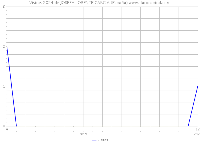 Visitas 2024 de JOSEFA LORENTE GARCIA (España) 
