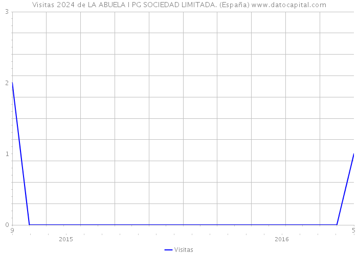 Visitas 2024 de LA ABUELA I PG SOCIEDAD LIMITADA. (España) 