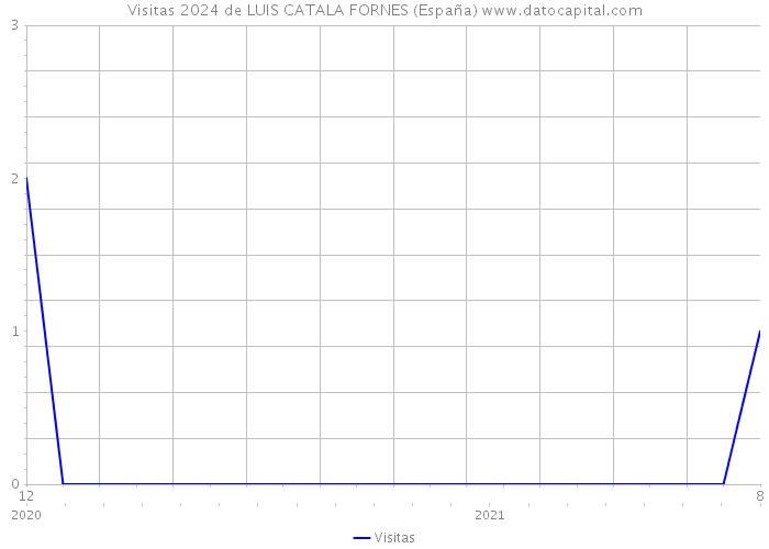 Visitas 2024 de LUIS CATALA FORNES (España) 