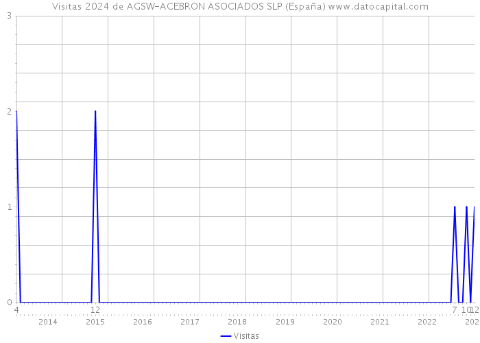 Visitas 2024 de AGSW-ACEBRON ASOCIADOS SLP (España) 