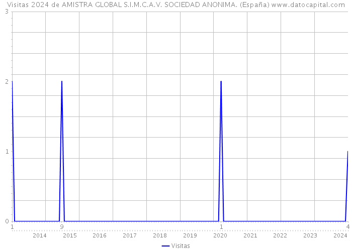 Visitas 2024 de AMISTRA GLOBAL S.I.M.C.A.V. SOCIEDAD ANONIMA. (España) 