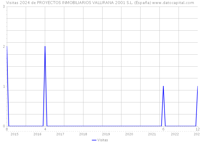 Visitas 2024 de PROYECTOS INMOBILIARIOS VALLIRANA 2001 S.L. (España) 