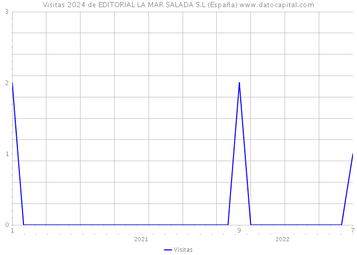 Visitas 2024 de EDITORIAL LA MAR SALADA S.L (España) 