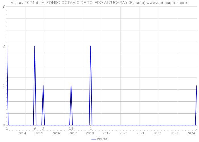Visitas 2024 de ALFONSO OCTAVIO DE TOLEDO ALZUGARAY (España) 