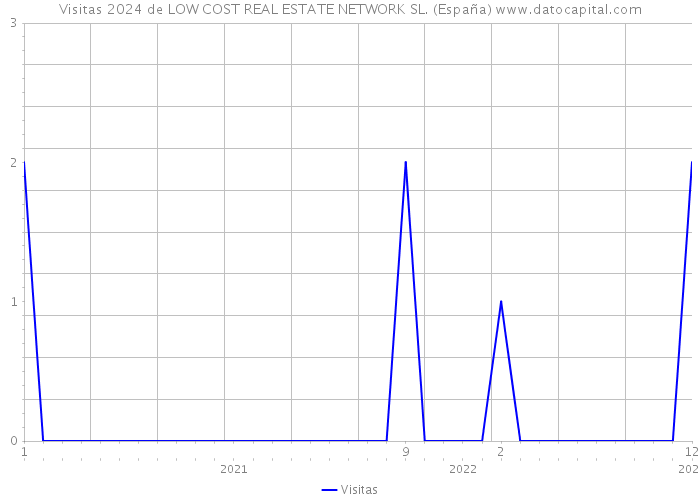 Visitas 2024 de LOW COST REAL ESTATE NETWORK SL. (España) 