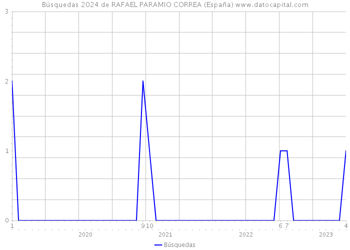 Búsquedas 2024 de RAFAEL PARAMIO CORREA (España) 