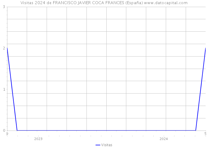 Visitas 2024 de FRANCISCO JAVIER COCA FRANCES (España) 