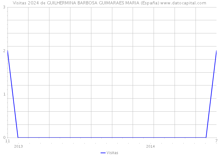 Visitas 2024 de GUILHERMINA BARBOSA GUIMARAES MARIA (España) 